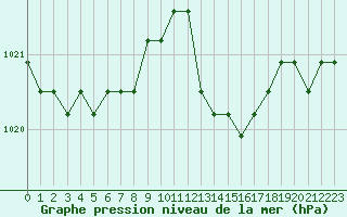 Courbe de la pression atmosphrique pour Plussin (42)