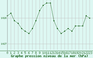 Courbe de la pression atmosphrique pour Grasque (13)