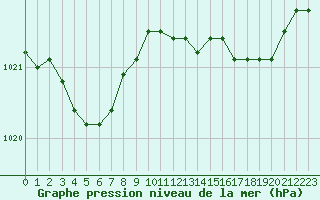 Courbe de la pression atmosphrique pour Ouessant (29)