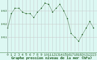 Courbe de la pression atmosphrique pour Toulouse-Francazal (31)