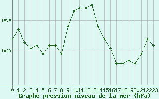 Courbe de la pression atmosphrique pour Saint-Mdard-d