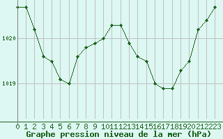 Courbe de la pression atmosphrique pour Voiron (38)