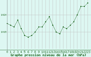 Courbe de la pression atmosphrique pour Saint-Julien-en-Quint (26)