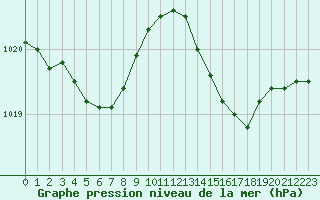 Courbe de la pression atmosphrique pour Saint-Jean-de-Liversay (17)