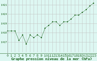 Courbe de la pression atmosphrique pour Lamballe (22)