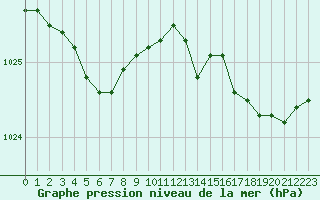 Courbe de la pression atmosphrique pour Ploumanac