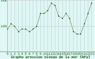 Courbe de la pression atmosphrique pour Angliers (17)