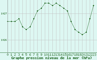 Courbe de la pression atmosphrique pour Pouzauges (85)