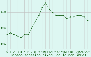 Courbe de la pression atmosphrique pour Fameck (57)
