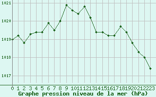 Courbe de la pression atmosphrique pour Niort (79)