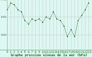 Courbe de la pression atmosphrique pour Anglars St-Flix(12)