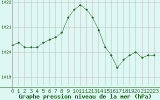Courbe de la pression atmosphrique pour Aytr-Plage (17)