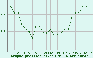 Courbe de la pression atmosphrique pour Thoiras (30)