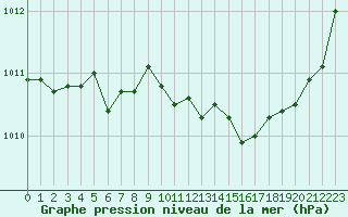 Courbe de la pression atmosphrique pour Sanary-sur-Mer (83)