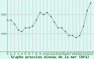 Courbe de la pression atmosphrique pour Laval (53)