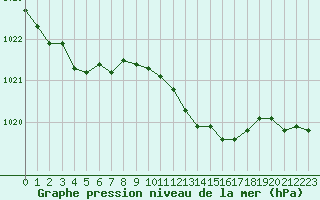 Courbe de la pression atmosphrique pour Saint-Romain-de-Colbosc (76)