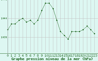 Courbe de la pression atmosphrique pour Metz-Nancy-Lorraine (57)