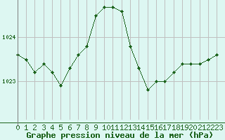 Courbe de la pression atmosphrique pour Bziers-Centre (34)