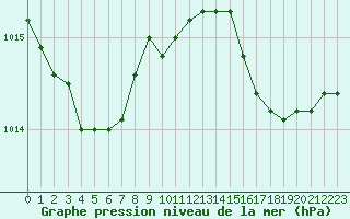 Courbe de la pression atmosphrique pour Sanary-sur-Mer (83)