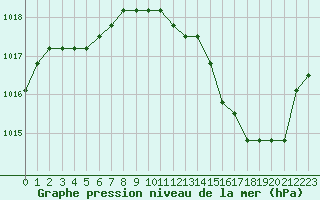 Courbe de la pression atmosphrique pour Agde (34)