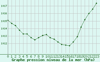 Courbe de la pression atmosphrique pour Melun (77)