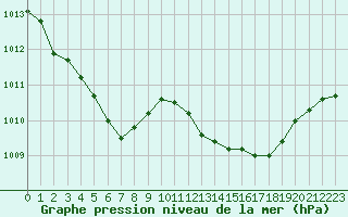 Courbe de la pression atmosphrique pour Marignane (13)