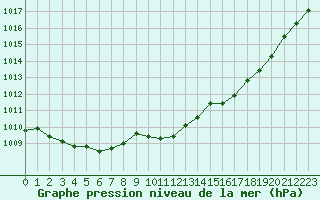 Courbe de la pression atmosphrique pour Boulaide (Lux)