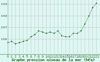 Courbe de la pression atmosphrique pour Crest (26)