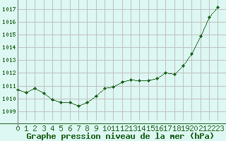 Courbe de la pression atmosphrique pour Montlimar (26)