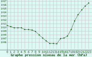 Courbe de la pression atmosphrique pour Pinsot (38)