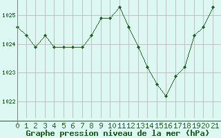 Courbe de la pression atmosphrique pour Manlleu (Esp)