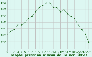 Courbe de la pression atmosphrique pour Croisette (62)
