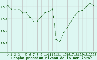 Courbe de la pression atmosphrique pour Perpignan (66)