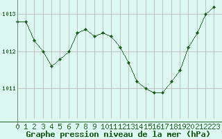 Courbe de la pression atmosphrique pour Saint-Paul-lez-Durance (13)