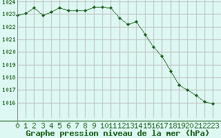 Courbe de la pression atmosphrique pour Saclas (91)