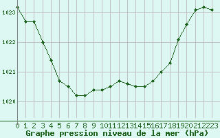 Courbe de la pression atmosphrique pour Dole-Tavaux (39)