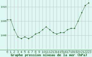 Courbe de la pression atmosphrique pour Izegem (Be)