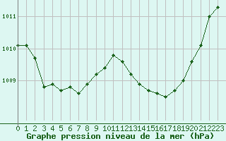 Courbe de la pression atmosphrique pour Bussy (60)