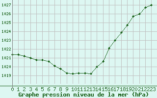 Courbe de la pression atmosphrique pour Frontenay (79)