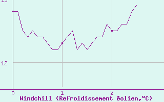 Courbe du refroidissement olien pour Trgunc (29)