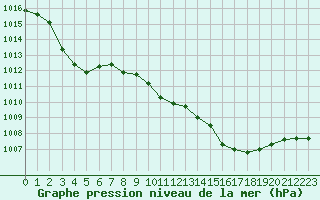 Courbe de la pression atmosphrique pour Cap Pertusato (2A)