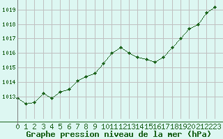 Courbe de la pression atmosphrique pour Ste (34)