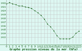 Courbe de la pression atmosphrique pour Roanne (42)