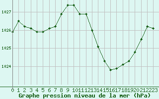 Courbe de la pression atmosphrique pour Challes-les-Eaux (73)