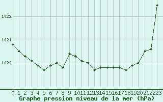 Courbe de la pression atmosphrique pour Sorcy-Bauthmont (08)
