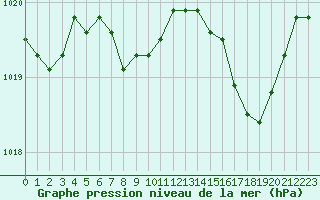 Courbe de la pression atmosphrique pour Salon-de-Provence (13)