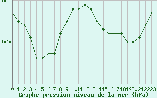 Courbe de la pression atmosphrique pour Saint-Brieuc (22)