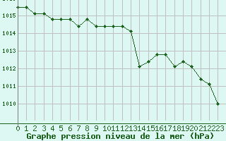 Courbe de la pression atmosphrique pour Saint-Maximin-la-Sainte-Baume (83)