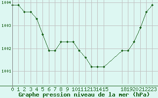 Courbe de la pression atmosphrique pour Eygliers (05)