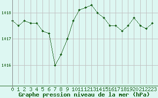 Courbe de la pression atmosphrique pour Istres (13)